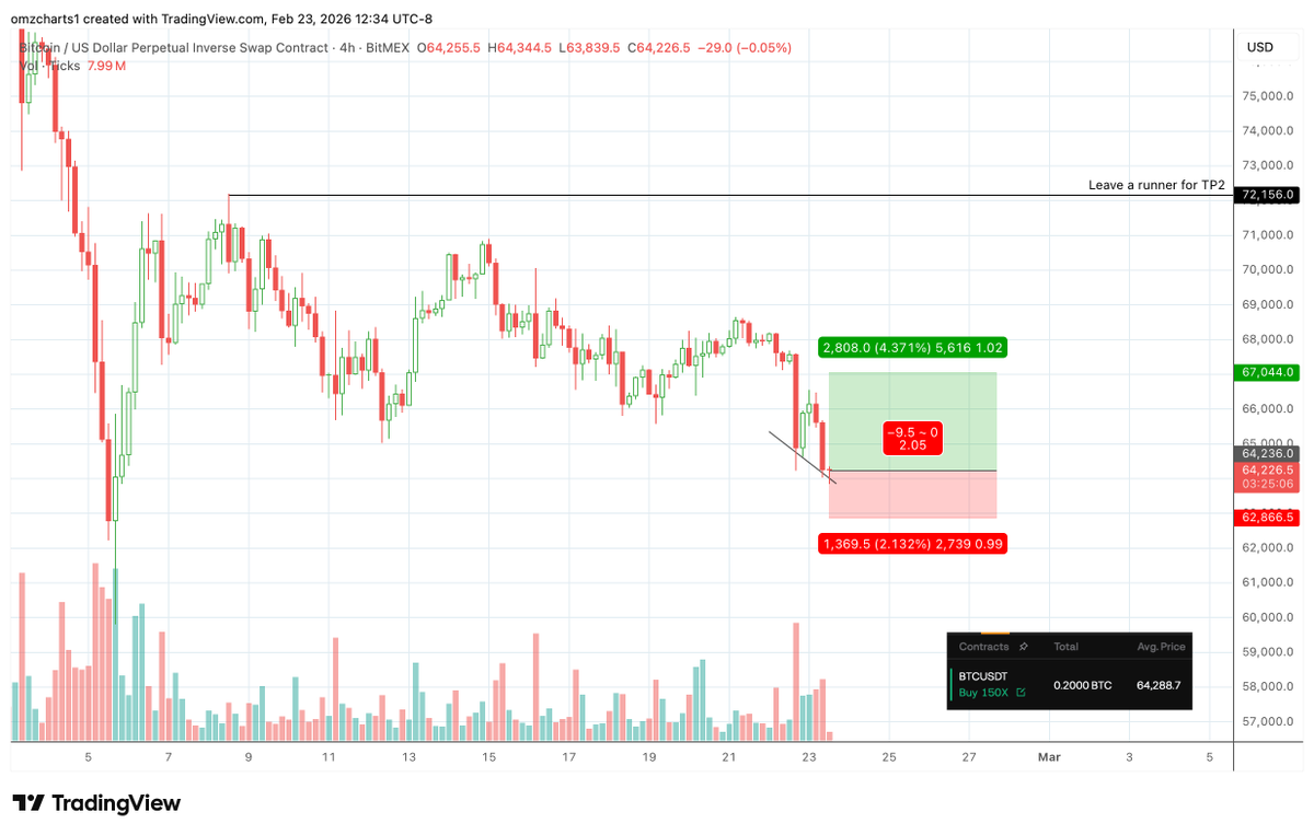 Longed #BTC at $64.3k.

Risk: $300 | Reward: $600+