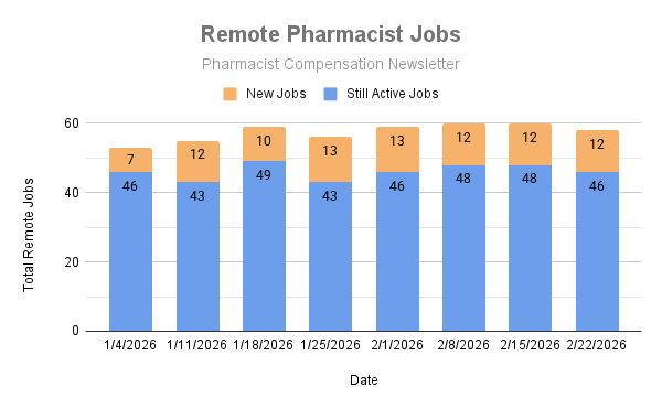 Looking for a remote pharmacist job?

The Pharmacist Compensation premium membership has a Remote Job email list. 

Subscribers were recently sent an email with 58 remote positions.

pharmacistcompensation.beehiiv.com/upgrade