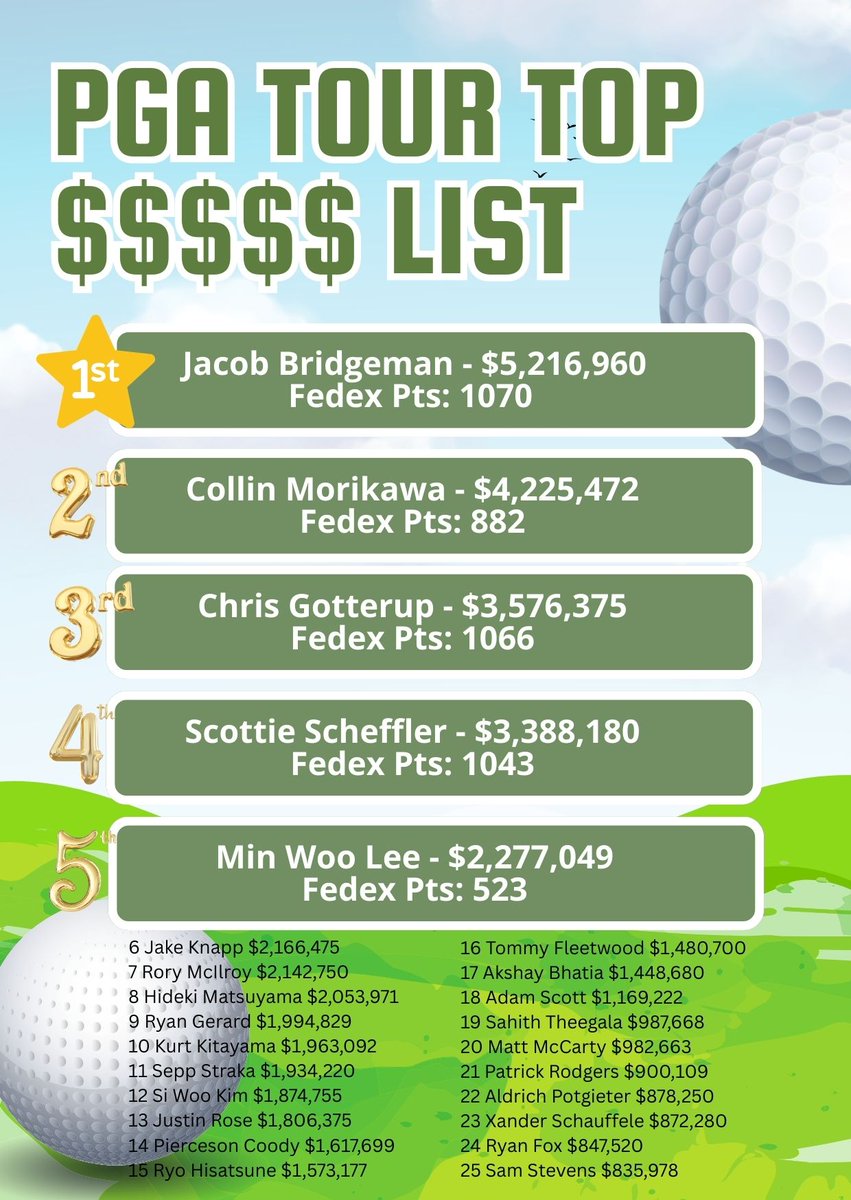 LongBombsGolf's tweet photo. Current PGA Tour Earnings and Fedex Cup Standings List

https://t.co/MJmCksq0Wi https://t.co/HymTNoaLvU