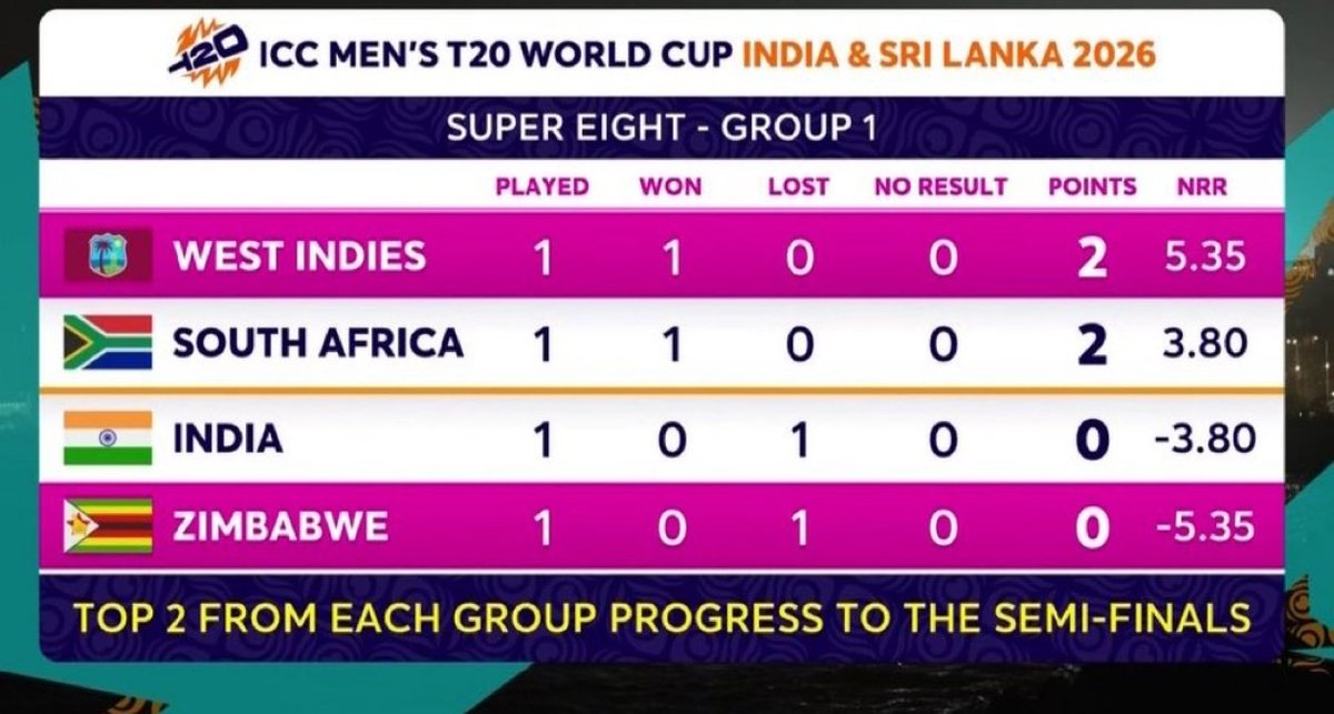 🚨 How India can qualify for the semis in Super 8 without relying on the SA vs WI result:

Scenario 1 – West Indies bat first and score 200, South Africa chase it in 18 overs
→ WI NRR rises to +2.22
→ SA NRR rises to +2.40

India would then need to post 250+ and beat Zimbabwe