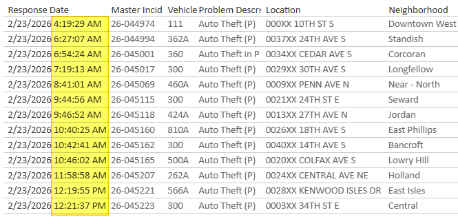 CrimeWatchMpls's tweet photo. Minneapolis - At least 13 auto thefts across the city between 4 a.m. and 12:30 p.m.

We've now surpassed over 900 auto thefts since Jan. 1 (921 thru Sunday), an increase of nearly 40% over the same period last year, according to MPD data.

Still not one word from #MNmedia. https://t.co/l21cgDIbDD