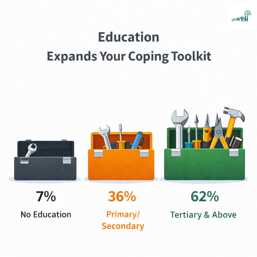 MrPatrickAnekwe's tweet image. Only 7% of citizens with no formal education could utilise all key coping strategies.

Compare that to:

🔹 36% – Primary/Secondary
🔹 62% – Tertiary &amp;amp; above
That’s nearly a 9x gap between no education and higher education.

#EconomicResilience
#Resilience
#CopingStrategies