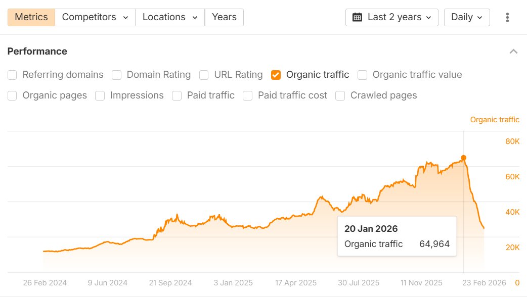 Wow, the Jan 21 unconfirmed update was a bloodbath, and impacted sites are still dropping to this day

This is another one in the marketing space; lots of AI-assisted content, self-promotional listicles, who/what/when content, etc.

I think Google is getting better at detecting