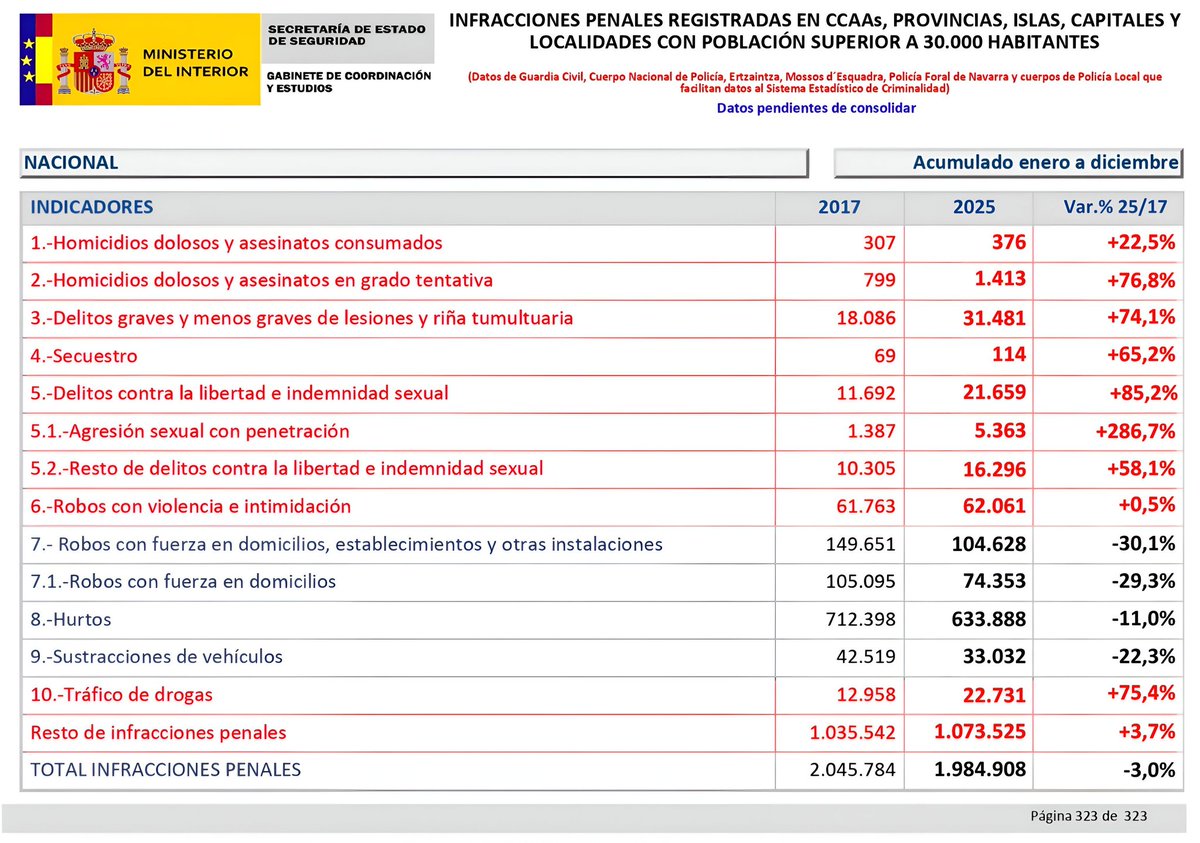 ¿Ven la cifra de abajo a la derecha?
Sí, el balance final da negativo.
Suben todos los delitos violentos y el balance para las ruedas de prensa da negativo. Llevan años engañando a la gente.