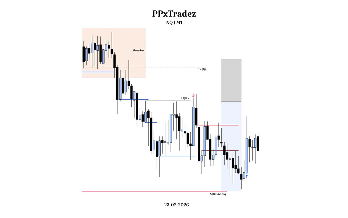 $MNQ
4Hr Profiling

🔹H4 : 6am Manipulation > 10am Continuation > 2pm Continuation

🔹H1 : 1 pm Manipulation > 2 pm Continuation

🔹M15 : FVG &amp; Inducement
🔹M1 : Bearish CISD/OB Entry

🔹2 pm : Breaker
🔹Target : 1 : 2 RR
🔹BE : 7.75 handles ( 31 ticks )

#NQ_F #ES_F #YM_F