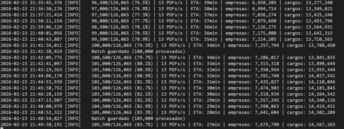 A puntito de acabar de parsear los ∼126K PDFs del BORME...

~9M de actos societarios y ~14.5M de cargos extraídos con pdfplumber + regex sobre 17 años de Boletín Oficial del Registro Mercantil.

Pronto cruzaremos esto con licitaciones públicas 👀
