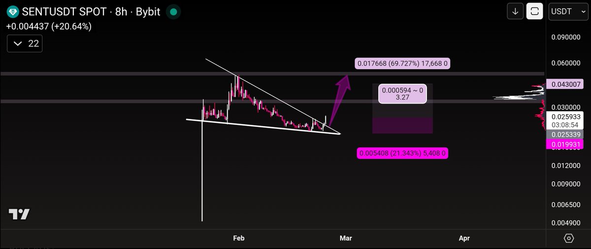 azarmi_amin's tweet image. $SENT GOOD CHART 

#SENT
#SENTUSDT