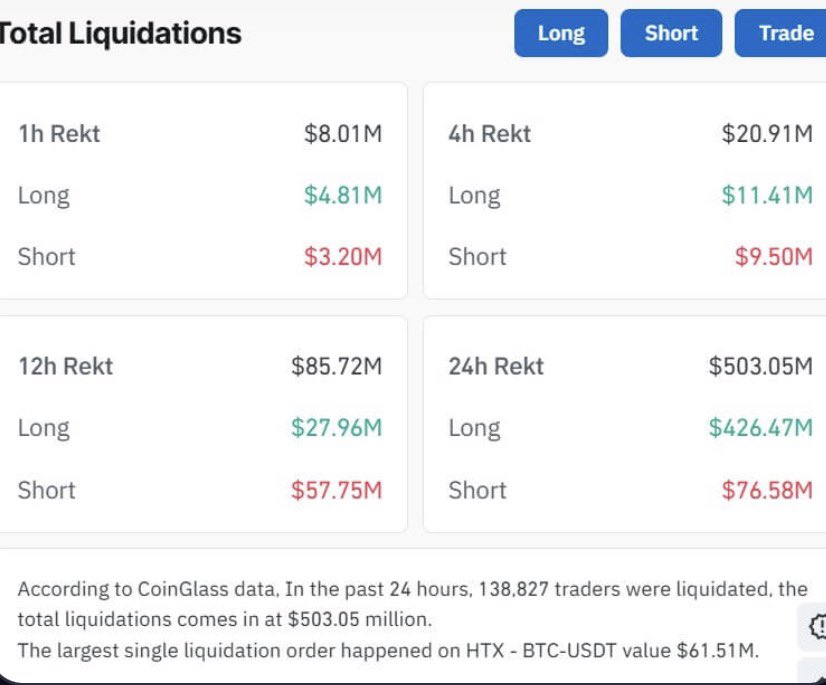 walletwatcherx's tweet photo. THIS. $BTC dumped $2.5k &amp; $240M longs liquidated

 Weekend liquidity shakeout = PERFECT accumulation. Institutions buying the dip. 

Stack sats, don’t panic. 🚀🌕 $BTC https://t.co/obrJ4fts6G