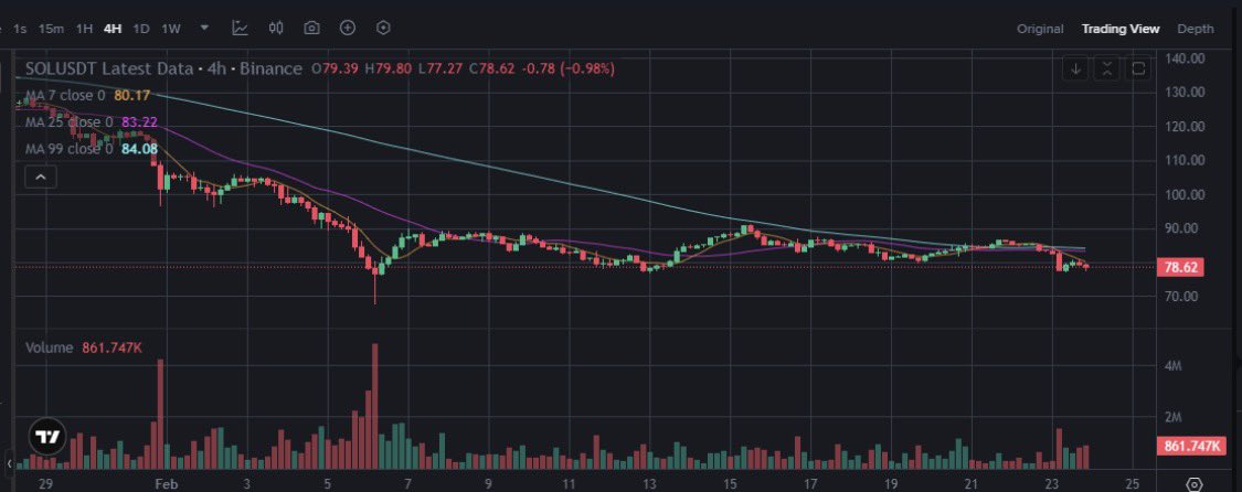 walletwatcherx's tweet photo. 🚀 $SOL RALLY LOADING 

$SOL ~ $78 (24h vol ~ $4.9B) — network activity &amp; DEX volume spiking. Low fees, insane TPS — accumulation window. 

Buy the dip, stack SOL for the next breakout. 🌕🔥 $SOL #Solana https://t.co/TbFzztiy55