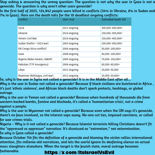 <a href="/TomLondon6/">Tom London</a> <a href="/michaelgove/">Michael Gove</a> Are all wars genocides to you? Can you explain why these wars are not genocides? 🤔