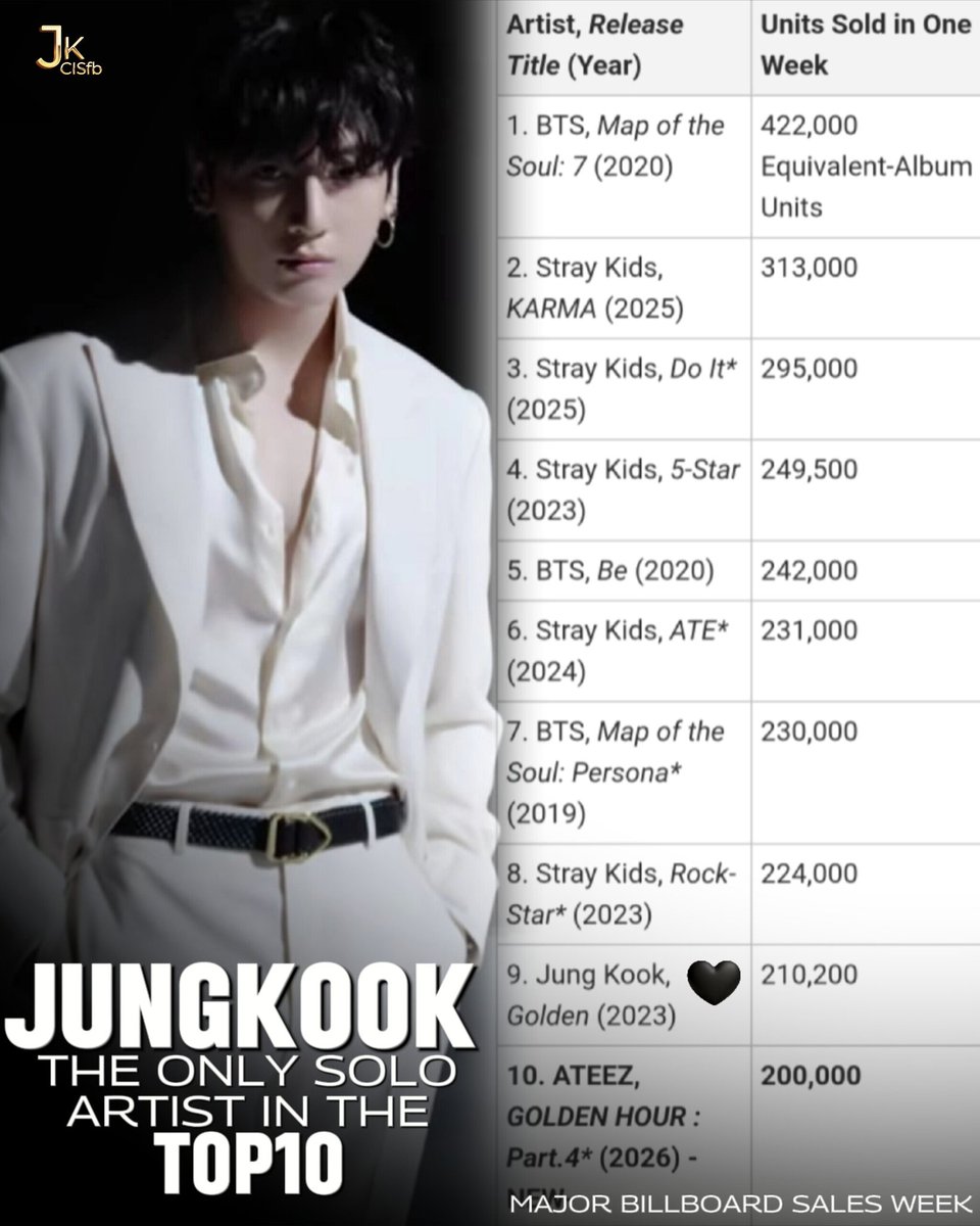 #JUNGKOOK stands as the ONLY Asian solo artist in Billboard history to achieve a TOP10 BIGGEST sales week🔥
210 000 units.
One project.
Unmatched power.
Undeniable impact.