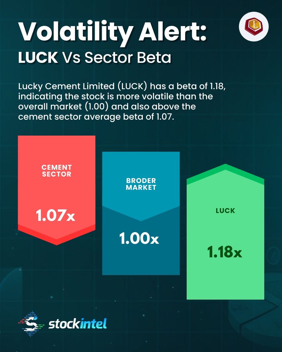 📊 Beta Analysis – Lucky Cement Limited (LUCK)

Lucky Cement Limited (LUCK) has a beta of 1.18, indicating the stock is more volatile than the overall market (1.00) and also above the cement sector average beta of 1.07.

💡 What Beta Means:

Beta = 1 → Moves in line with the