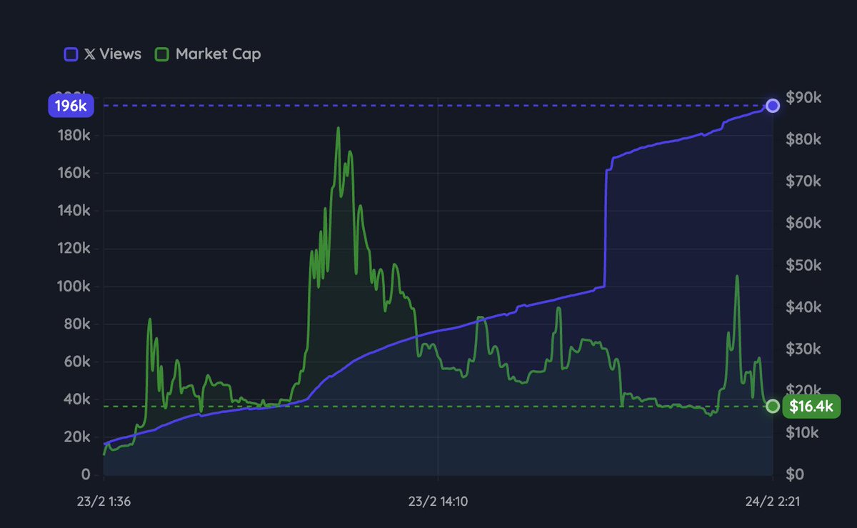 Coin pages on Anoncoin just got a new look!

Stocks have fundamentals like revenue, profits, P/E ratio etc. What do memecoins have?

We are introducing near real-time 'X views' to quantify attention a meme is getting, how its trending and who is talking about it on X.