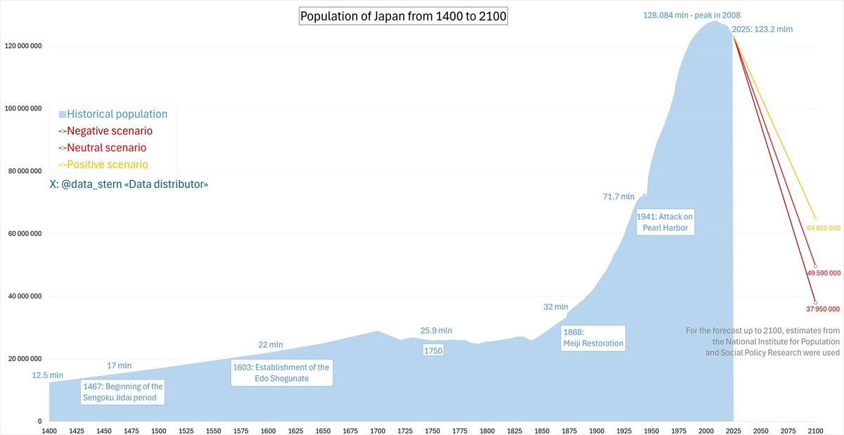 data_stern's tweet photo. From 1700 to 1850,Japan's population stagnated. It then doubled between the Meiji Restoration and WWII, and then doubled again by 2008.Since then, the population has declined by 5 mln. However, assuming the low TFR likely persists, population will remain at only 37.95 mln by 2100 https://t.co/I5NDJMceFm