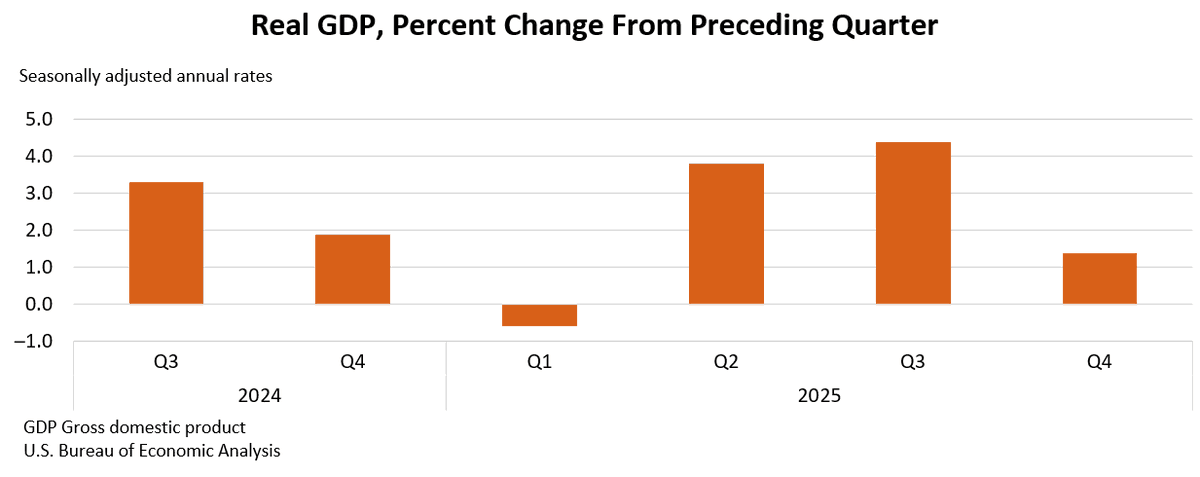 ClemsonREAL's tweet photo. Real U.S. GDP increased 1.4% in Q4 2025 (advance estimate) https://t.co/W96BIy5eL0 https://t.co/jHg7JAHEm0