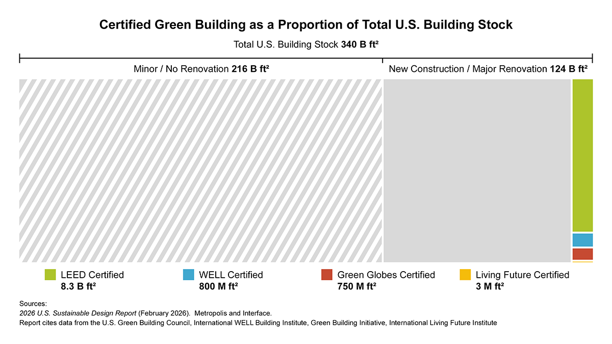 BldngEnclosure's tweet photo. The Metropolis + Interface U.S. Sustainable Design Report 2026 provides a comprehensive overview of the current state of the U.S. building design and construction industry. @danieloverbey

https://t.co/LYLtu9UjVU

#greenbuilding #decarbonization #design #building #architecture https://t.co/VJvXOB7C3m