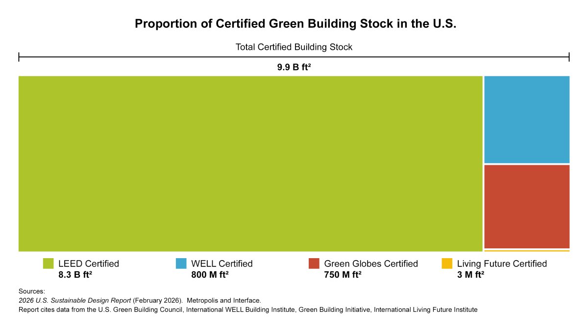 BldngEnclosure's tweet photo. The Metropolis + Interface U.S. Sustainable Design Report 2026 provides a comprehensive overview of the current state of the U.S. building design and construction industry. @danieloverbey

https://t.co/LYLtu9UjVU

#greenbuilding #decarbonization #design #building #architecture https://t.co/VJvXOB7C3m