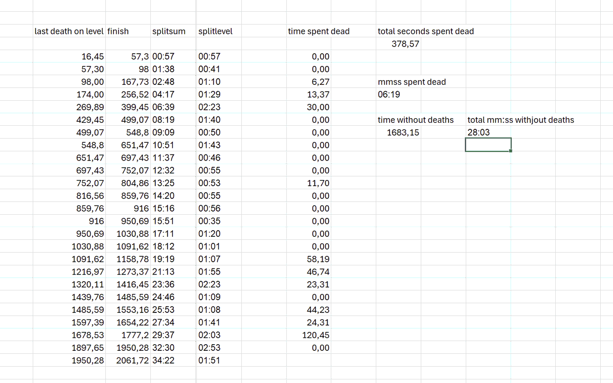 got a 34m 24s screaming head run but i think sub 28 is extremely feasible. there are many obvious time saves. i dont know how low the time can go but im guessing sub 25 will be near the limit unless something major is found