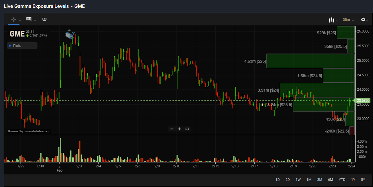 ACInvestorBlog's tweet photo. $GME closed back over the EMA200 in a horrible market enviroment. Plus, interesting positive net premium today. Squeeze level $25 👇 https://t.co/TFyDHsGMPx
