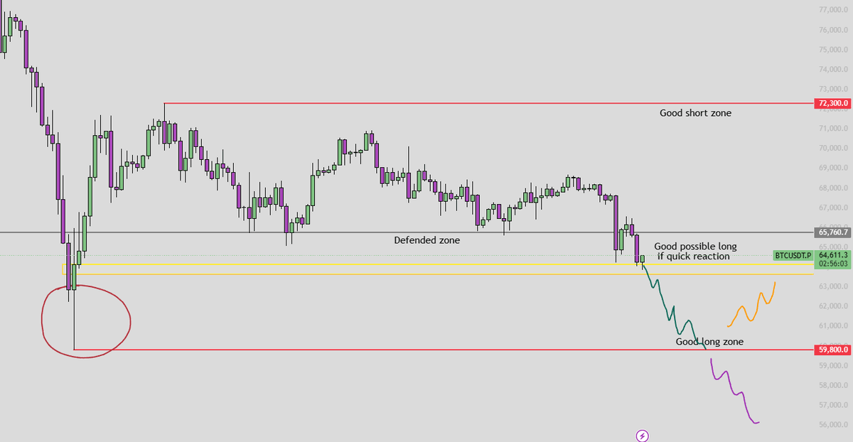 MizerXBT's tweet photo. Back into heavy shorts here.

Shorted more $ETH and opened a $HYPE short here.

Even though I said earlier that the current $BTC area looked like a solid potential long zone, right now I’m leaning way more toward adding shorts, looking for an extension of the downside move.

- The charts look terrible.
- There’s no meaningful bid. The little buying we’ve seen has mostly been passive bids, and it’s been pretty weak. That creates small bounces that don’t hold because there’s no real bid supporting price.
- Bad candle closes.
- Bad macro environment (imo).

On top of that, and this is a big one, below current $BTC price there are major liquidity clusters that in my opinion have a very high chance of getting swept before we see any real bounce.

Heavy in shorts here. If I’m wrong I’m wrong, but I can’t ignore all these signals pointing to price needing to go lower, plus the lack of any real bottom signals.

That said, there are good bids waiting for $BTC between 63–55k, but that’ll be a different story.