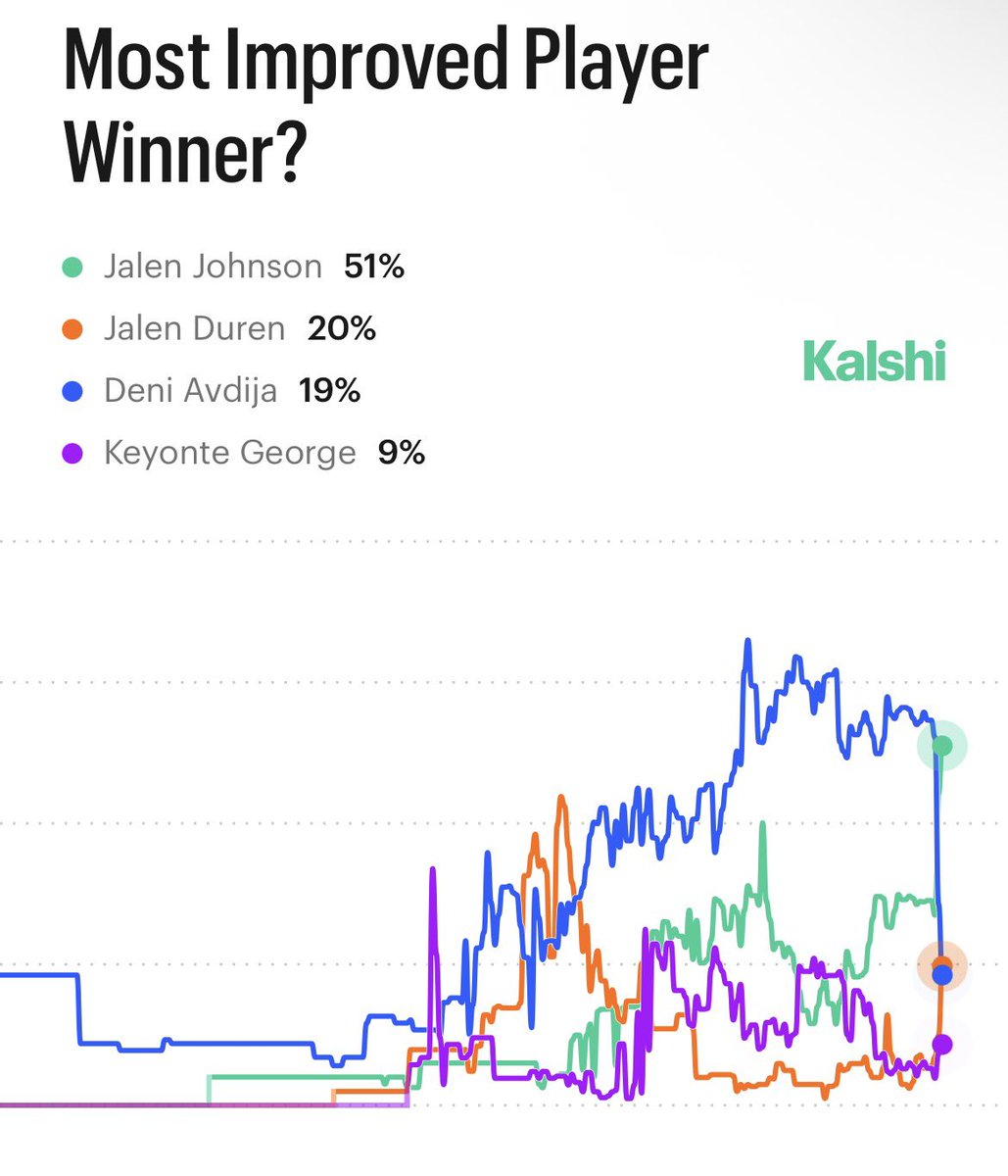 Best Odds To Win Most Improved Player Of The Year (MIP), Per Kashi 

Jalen Johnson  —  51.0%
Jalen Duren  —  20.0%
Deni Avdija  —  19.0%
Keyonte George  —  9.0%
Ryan Rollins  —  7.0%
Nickeil Alexander-Walker  —  6.0%