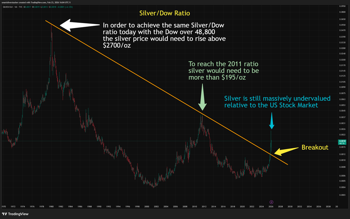 Silver / Dow Ratio broke a 40+ year downtrend.

We cleared long-term resistance, retested it… and now the ratio is rising again.

At today’s Dow (~48,800):

• To reach the 2011 ratio → Silver would need to be > $195/oz

• To reach the 1980 ratio → Silver would need to be >
