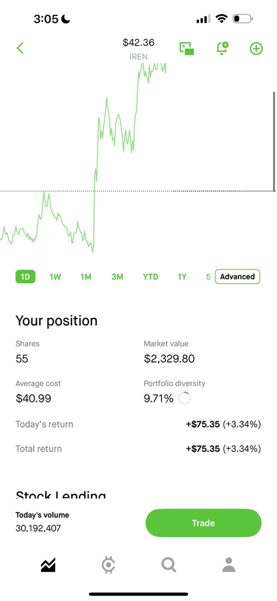 fp_trades's tweet photo. Picked up some $IREN right before the bounce. Is this going to the moon? 🚀 https://t.co/tBEfufay2b