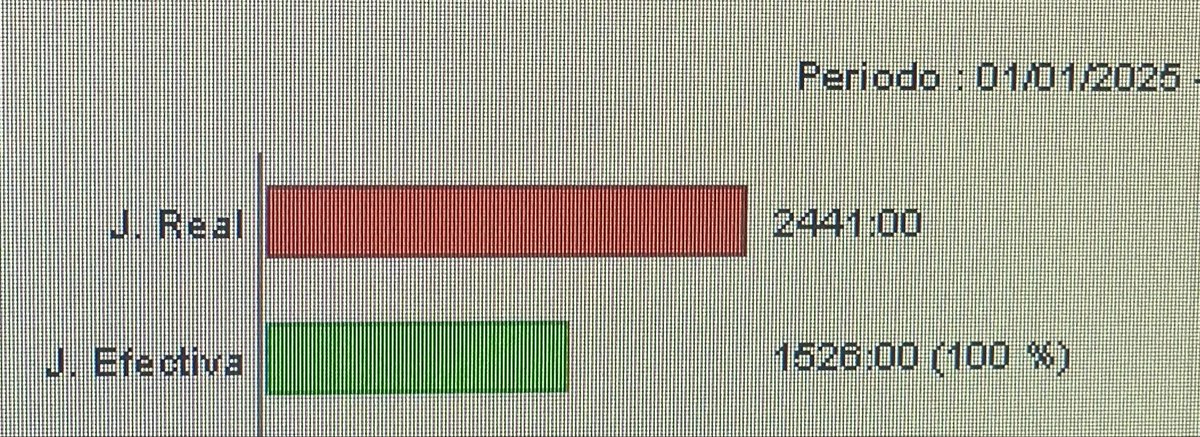 Estadísticas 2025.
Mi jornada real en rojo y mi jornada ordinaria en verde.
Yo hago huelga por esto.
915 horas complementarias (que no extraordinarias) que es meterse un 60% de horas más sobre la jornada base.
38 días más de trabajo,peor pagados y con lo que yo creo poco descanso