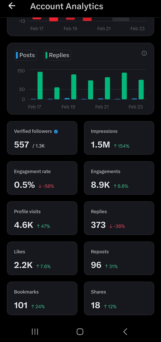 هذا نتيجة شغل اسبوع ،، الوصول للشروط ليس صعب ،،، الصعب انك تجلب ردود وتفاعلات الى تغريداتك ،،  
وهذه تأتي من العمل المستمر والتعلم في كيفية صنع المحتوى قد تاخذ لشهور طويلة فلا تستعجل النتائج.