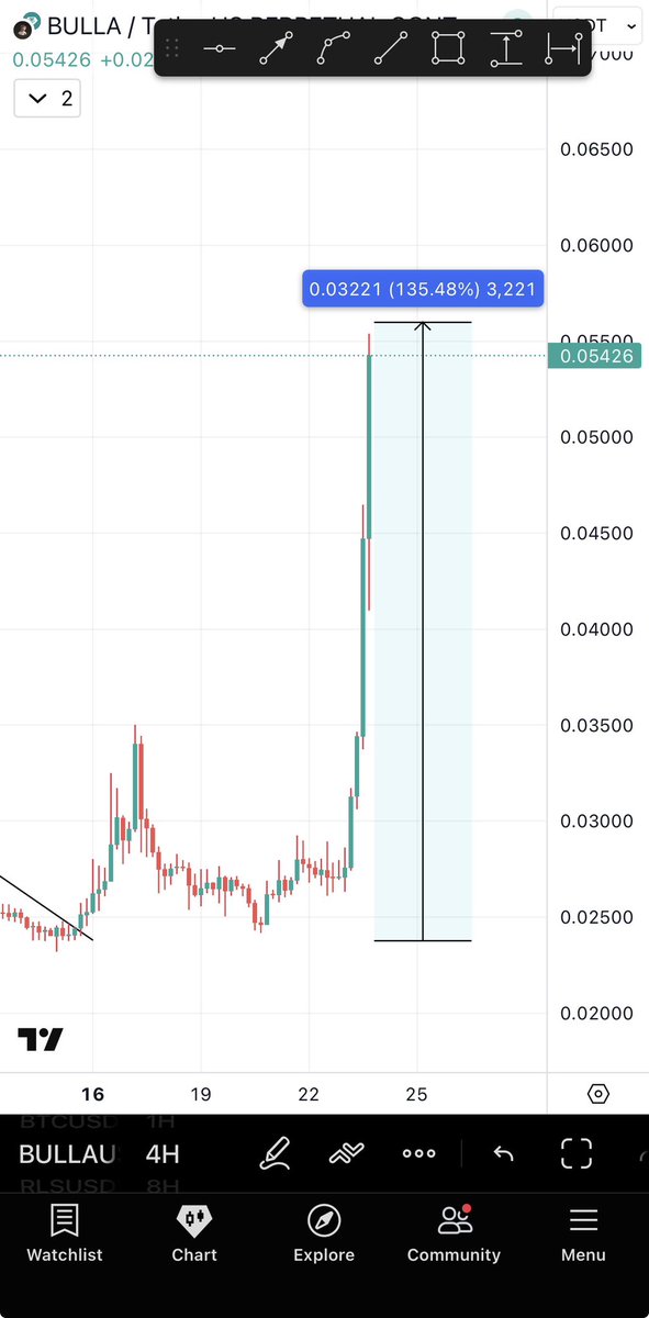 Bitcoinhabebe's tweet photo. If you missed my 135% on $BULLA , do not miss the upcoming $CLO explosion 💥. https://t.co/bCd7kU0Jqr