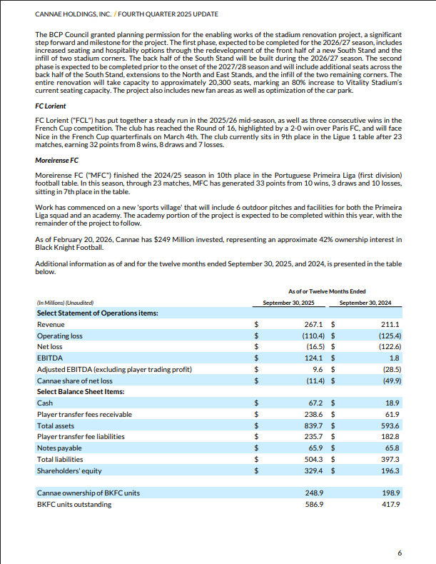afcb_r0b's tweet photo. Cannae 2025 Q4 (31 Dec) Shareholder Letter has just dropped:
> $249m invested for 42% of #BKFC-US
> Confirms 100% ownership of #AFCB &amp; #LesMerlus &amp; majority of #Moreirense
> Strategic Affiliations with Auckland, Orlando City &amp; Kypto Sanga
> #Hibs divestment "at cost"
... https://t.co/qTT37kBbXu