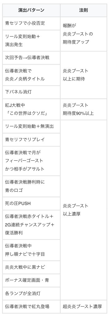 chonbo7771's tweet photo. 先ほどの告知に加え、その他解析情報も一挙大量判明しています

【スマスロ炎炎ノ消防隊2】
✅アイキャッチ
✅アドラリンク発生率
✅炎炎激闘突入画面
✅セット開始画面
✅炎炎激闘中の全抽選値
✅潜伏中の抽選
✅炎炎ブースト以上などのアツい法則
✅演出期待度
…etc

https://t.co/pef3JuR2Je https://t.co/5dQfqwCAxS