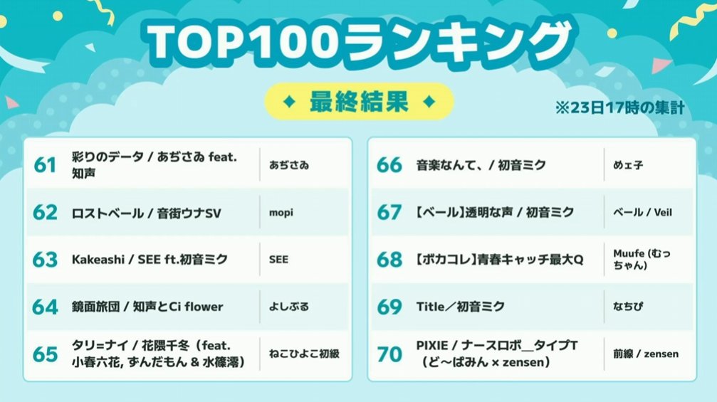 おはひよ🐣
ボカコレありがとうございました！
色んな人に楽しんでもらいTOP100最終65位まで押し上げて頂いて本当に有難いです🙏

「この曲調でスベり倒したら目も当てられないな…」とか思いつつ、拘りのあまり制作に9カ月かかるという乾坤一擲具合でしたが皆に優しく迎えてもらって助かりました！🙌