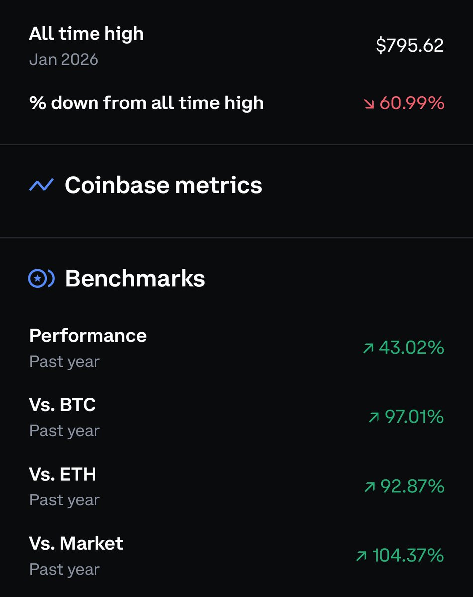 $XMR: -60% from ATH
Yet still outperforming $BTC, $ETH, and the entire market YoY