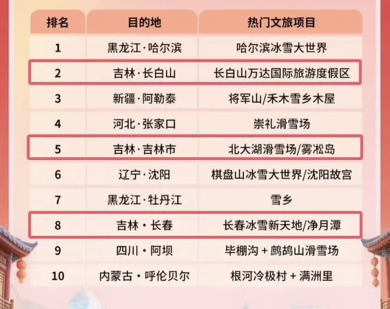 在2026年春节假期热门冰雪旅游目的地Top10榜单中，吉林省长白山、吉林市、长春市上榜。
Among the top 10 popular winter and ice and snow tourism destinations during the Spring Festival holiday in 2026, Changbai Mountain in Jilin Province, Jilin City and Changchun City made the list.