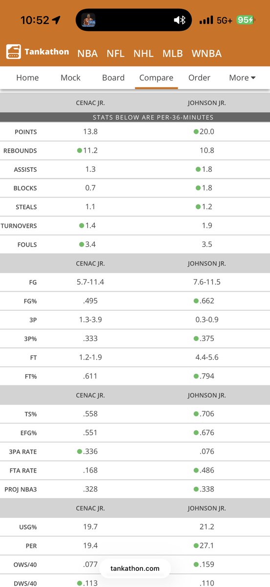 405Fan's tweet image. Who is better.  Obv Johnson is a year older but whoever is the better shooter might end up the better player.  I like Morez better right now.  I like Cenac too though.