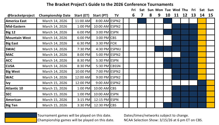 Bracket Project tweet media