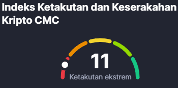 Kondisi pasar saat ini sedang berada dalam fase "Extreme Fear" (Ketakutan Ekstrem) dengan sentimen yang sangat tertekan. Meskipun harga Bitcoin $BTC berada di kisaran $64,134, indikator teknikal dan fundamental menunjukkan adanya tekanan jual yang signifikan dan kekhawatiran akan
