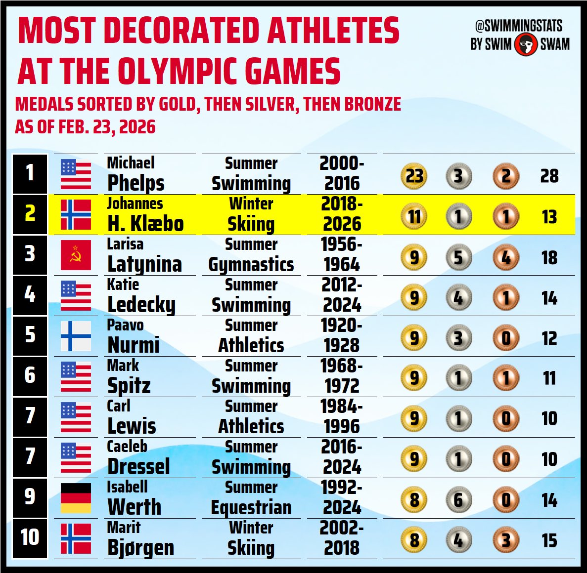Swimming Stats tweet media