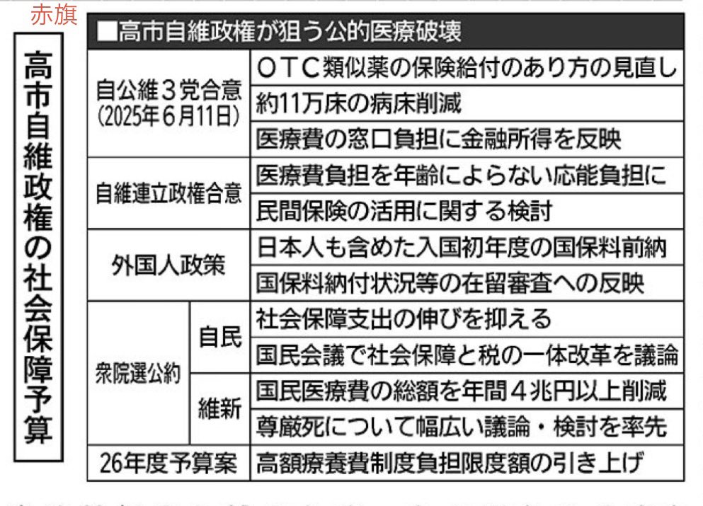 akahata_PR's tweet photo. #ＯＴＣ類似薬 の見直し案って？
薬剤費の４分の１を保険給付外とし患者に負担させ、残りの４分の３を保険適用とします。
現役世代（７０歳未満）の場合、３割だった薬剤費の自己負担は実質５割になります。
医者が必要と診断して処方する薬を市販薬があるという理由で部分的に保険から外し患者に追加負担を課す改悪です。

⚫︎負担増の対象
痛み止め
花粉症治療薬
皮膚疾患の保湿剤
など幅広い疾患で日常的に使われる薬を多く含んでいます。
#しんぶん赤旗は日本共産党の新聞