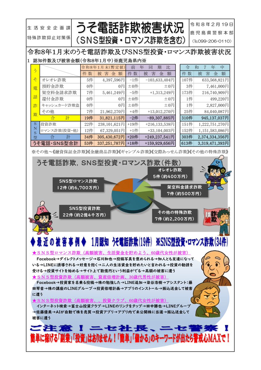 R8.1末 県内の うそ電話詐欺等被害】 認知 53件 被害 約3億4,000万