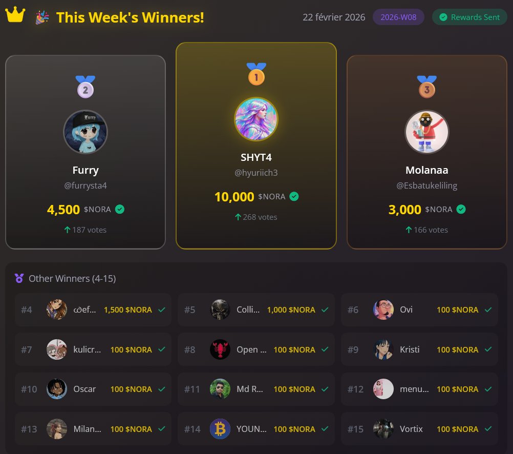 Congratulations to the 15 winners of this first contest Sunday !👉 Your rewards have been directly credited to your Noradrops wallets 💰
The Top 5 votes have been reset, and the challenge continues until next Sunday for a chance to win the next $NORA airdrop !
Thank you to all
