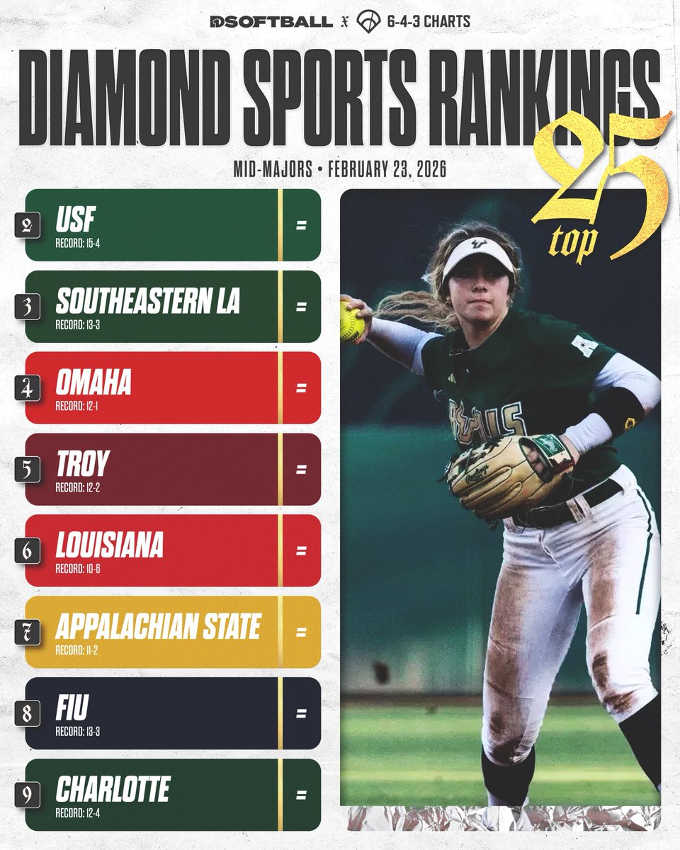 🚨Diamond Sports Ranking Mid-Major Top 25 for @D1Softball🚨 The Diamond ...