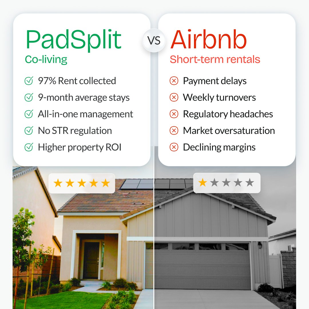 PadSplit's tweet photo. Short-term rental isn’t what it was in 2021.

PadSplit hosts average 9-month stays and 97% rent collection.

Fewer headaches. More predictability.