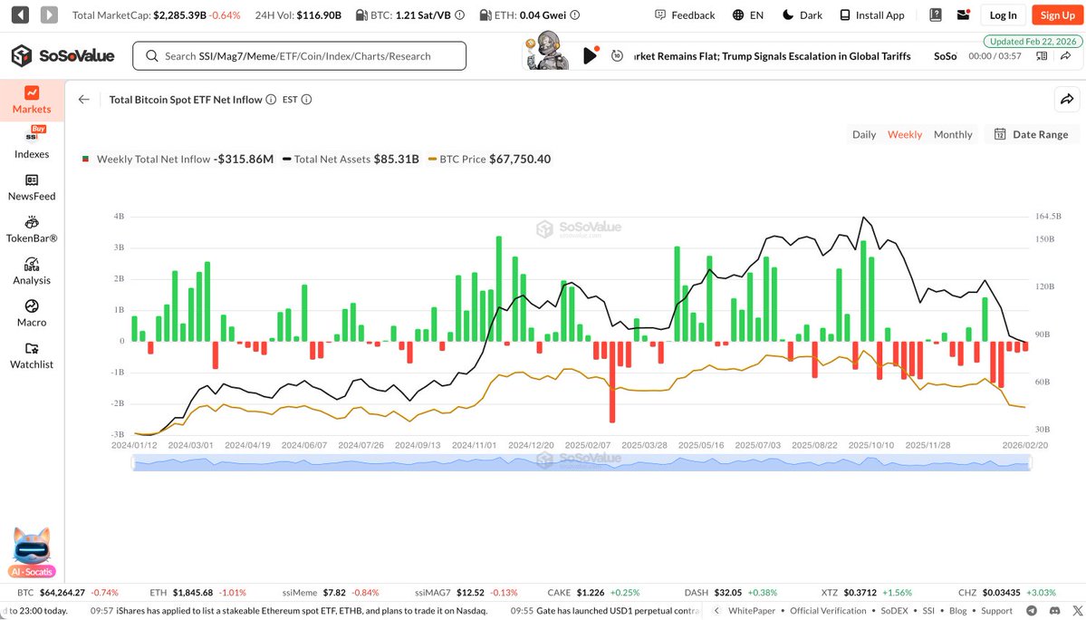 📊 Bitcoin spot ETFs hit 5-week outflow streak—longest since early 2025

🔴 Last week: -$316M (BTC ETFs)
🔴 -$123M (ETH ETFs)
🟢 +$14.3M (SOL ETF)
🟢 +$1.8M (XRP ETF)

Altcoin ETFs showing resilience amid macro headwinds 👀

Trump's tariff hike (10%→15%) adds pressure on risk