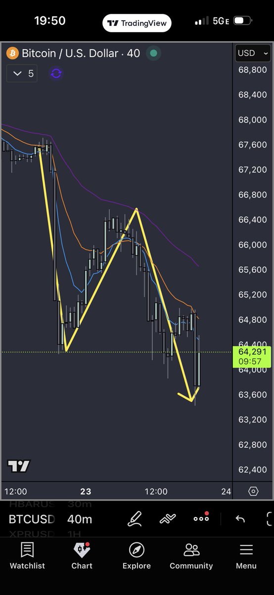 CDemanincor's tweet photo. This downturn has highlighted something VERY interesting that puts opinions aside and focuses on the data 🤔 

$BTC 
$XRP 
$SOL
$CC   

Looks like XRP is still heavily correlated to BTC price 
(For now) 

I find it interesting 🧐 Canton doesn’t look even slightly correlated…

This is the start of historical data that will be remembered as the start of the decoupling process where real utility projects will either be used at scale and start to decouple from speculative trading, or they won’t. 

We will slowly find out which projects will be winners and which ones losers 

This is a metric in the next 2-5 years a lot will ignore, focusing on, hype, price predictions, plans and promises instead of actual data.

Remember it is not up to us which projects get chosen no matter how much we like a project 👀

Not all blockchains will be utilized at scale by institutions. It would benefit us as retail to adopt the blockchains and diversify into the projects that intrinsically prove their decoupled somewhat from speculative trading. 
That doesn’t mean not to have exposure to the more speculative crypto but I am here for the utility run, because it will be the biggest run in crypto this space has ever seen👀

We don’t know the winners yet , and there will be many chains ⛓️ and many crypto assets that survive 

But many won’t
 
This I believe is truly the start of that process 

Like it or not data is what is important here (not opinion) 

Over the last 3 months the market has lost over $1 trillion in value alone that’s why this 3 month metric is so important 

3 month performance measured from beginning of December 2025

$CC + 175% 🟢

As an example out of the top 10 

$BTC - 32% 🔴
$XRP - 38% 🔴
$SOL - 46% 🔴