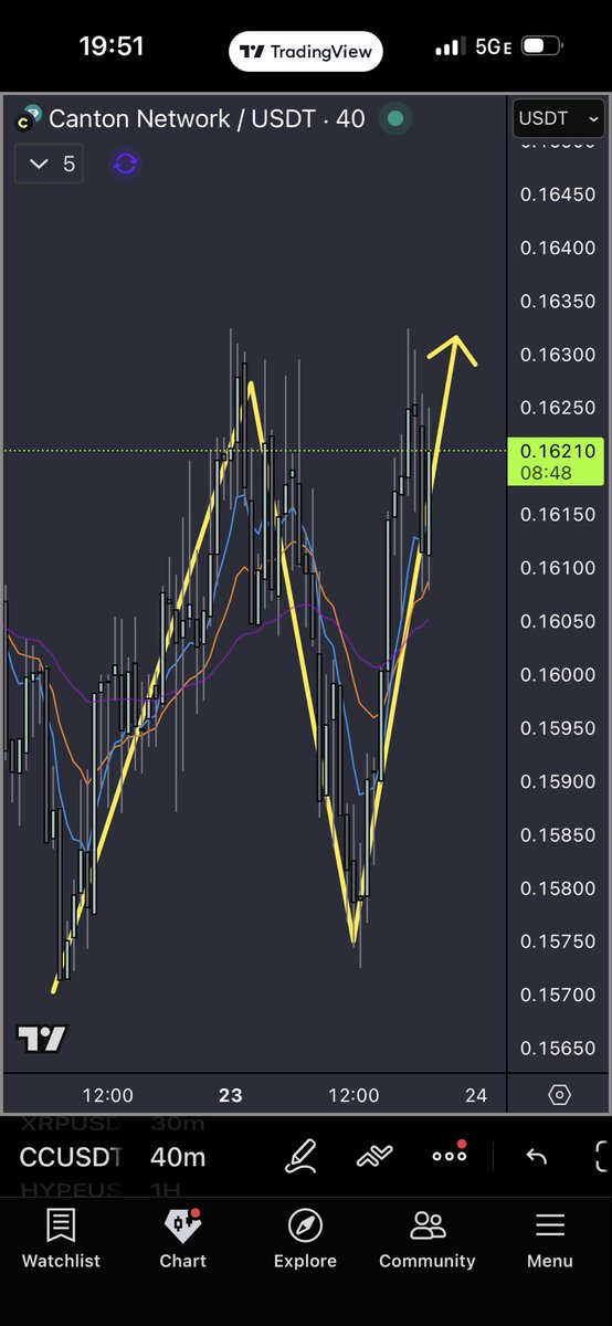 CDemanincor's tweet photo. This downturn has highlighted something VERY interesting that puts opinions aside and focuses on the data 🤔 

$BTC 
$XRP 
$SOL
$CC   

Looks like XRP is still heavily correlated to BTC price 
(For now) 

I find it interesting 🧐 Canton doesn’t look even slightly correlated…

This is the start of historical data that will be remembered as the start of the decoupling process where real utility projects will either be used at scale and start to decouple from speculative trading, or they won’t. 

We will slowly find out which projects will be winners and which ones losers 

This is a metric in the next 2-5 years a lot will ignore, focusing on, hype, price predictions, plans and promises instead of actual data.

Remember it is not up to us which projects get chosen no matter how much we like a project 👀

Not all blockchains will be utilized at scale by institutions. It would benefit us as retail to adopt the blockchains and diversify into the projects that intrinsically prove their decoupled somewhat from speculative trading. 
That doesn’t mean not to have exposure to the more speculative crypto but I am here for the utility run, because it will be the biggest run in crypto this space has ever seen👀

We don’t know the winners yet , and there will be many chains ⛓️ and many crypto assets that survive 

But many won’t
 
This I believe is truly the start of that process 

Like it or not data is what is important here (not opinion) 

Over the last 3 months the market has lost over $1 trillion in value alone that’s why this 3 month metric is so important 

3 month performance measured from beginning of December 2025

$CC + 175% 🟢

As an example out of the top 10 

$BTC - 32% 🔴
$XRP - 38% 🔴
$SOL - 46% 🔴