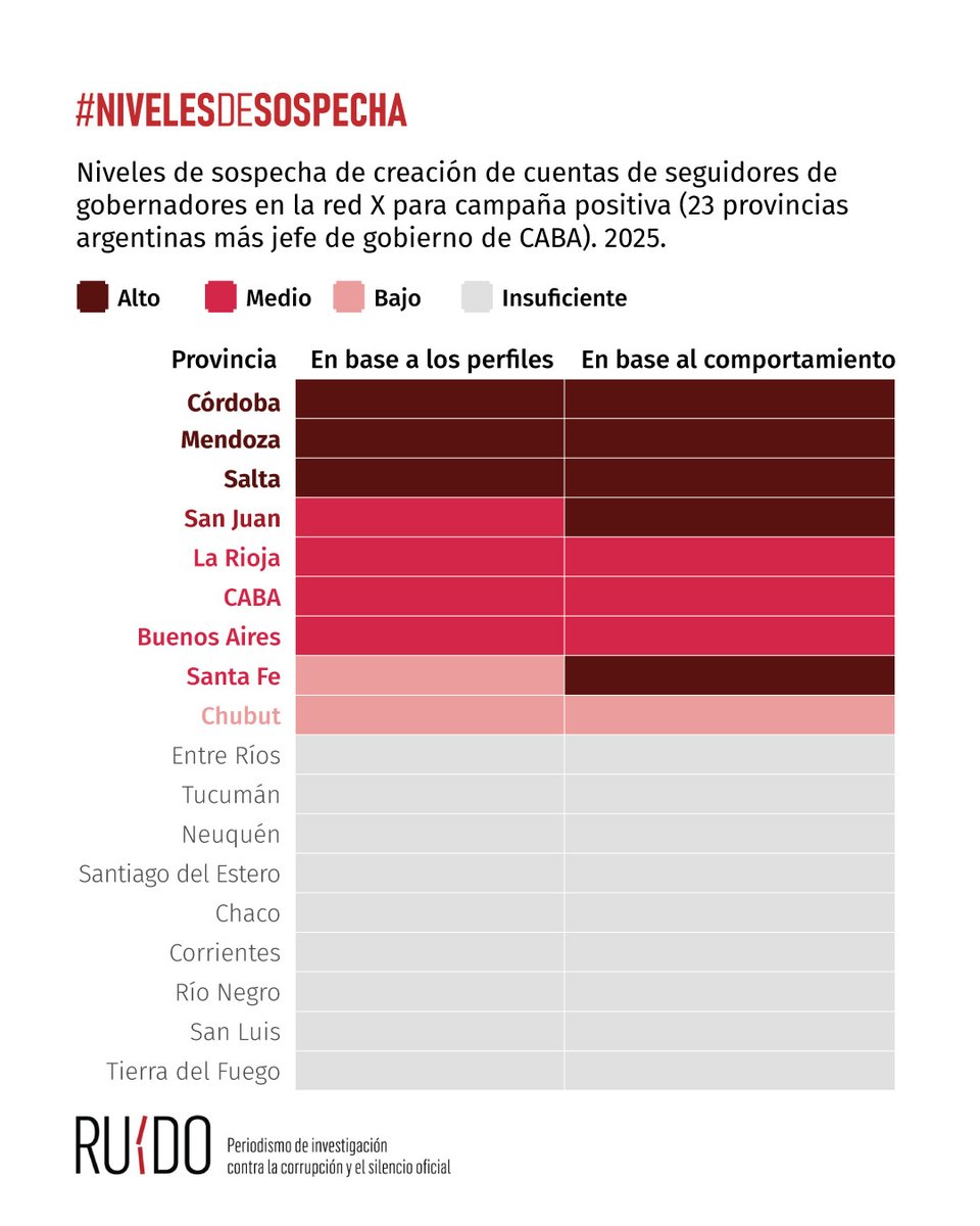 Sabías que Córdoba, Salta y Mendoza son los tres casos con niveles más altos de sospecha de creación de seguidores “oficialistas” de los gobernadores? Mirá el estudio de especialistas: drive.google.com/file/d/10q_LUo…