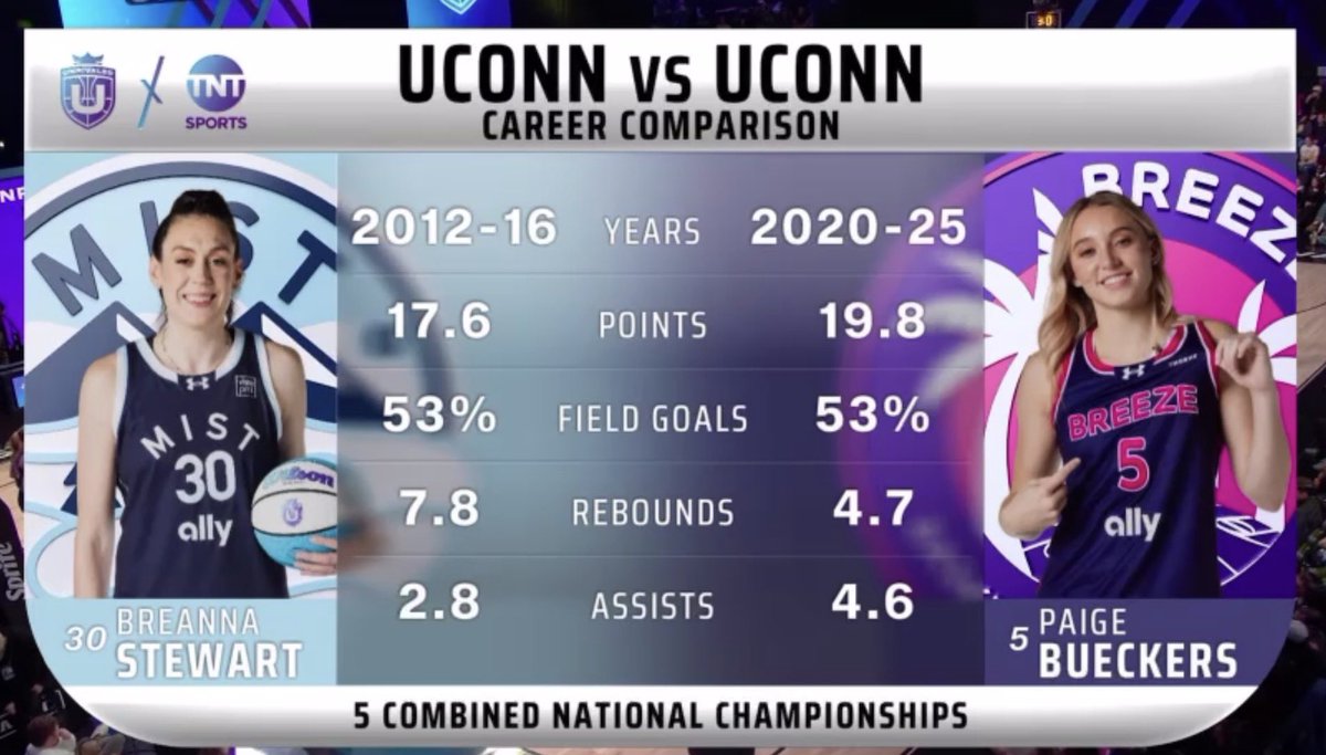 Stewie vs Paige Uconn Career Comparison