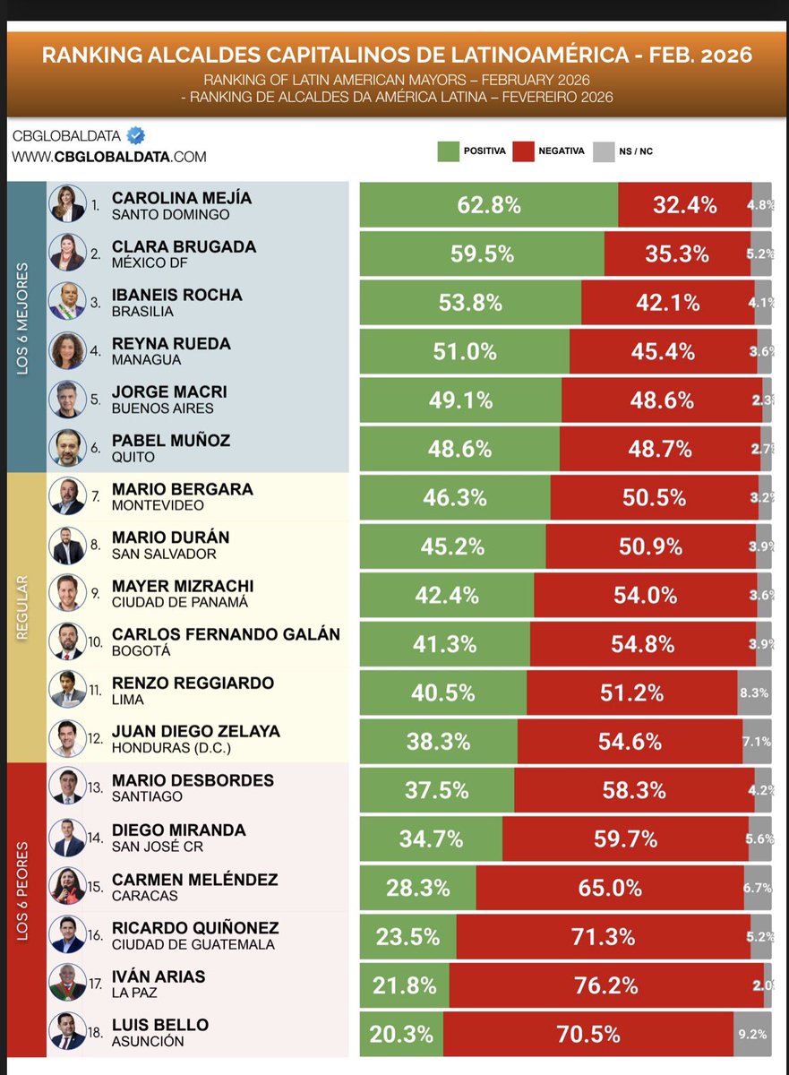 RICARDO QUIÑONEZ ENTRE LOS PEORES ALCALDES de capitales de América Latina